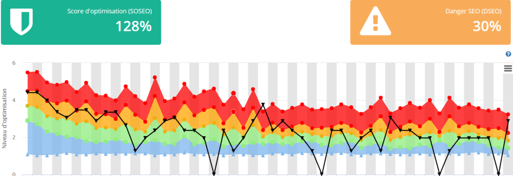 score-optimisation-semantique-yourtextguru
